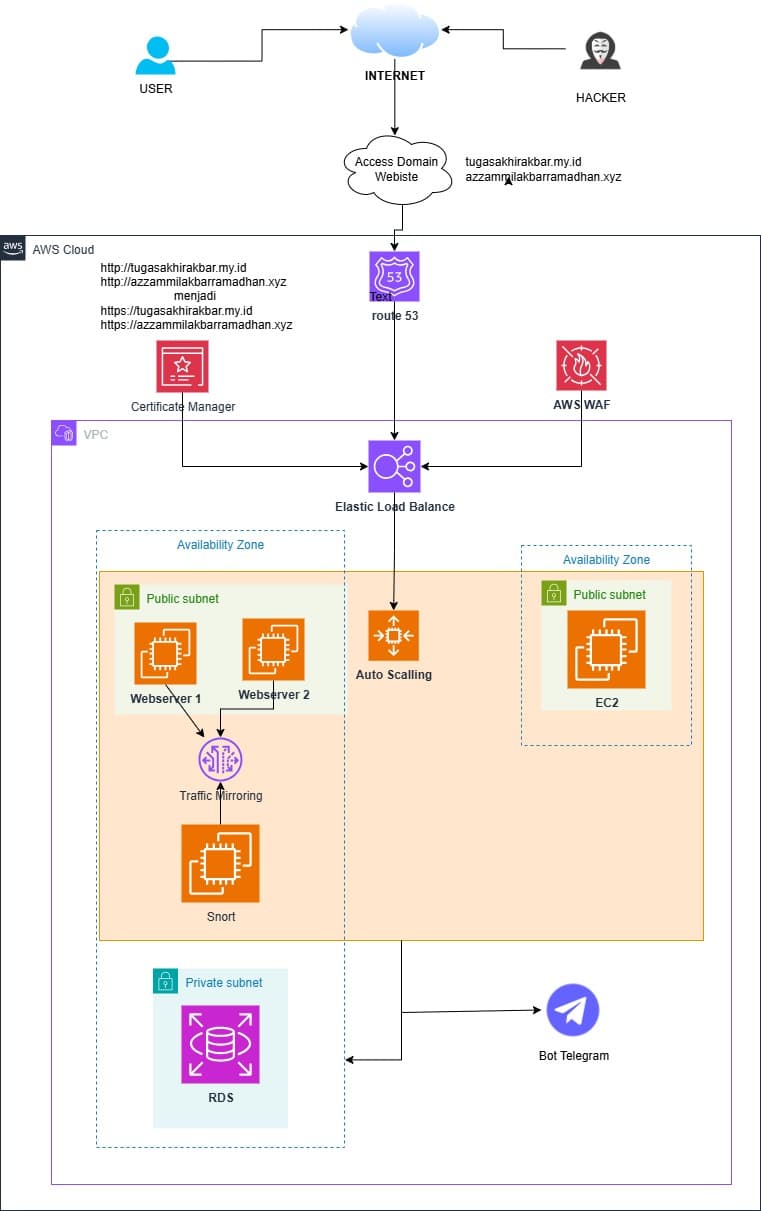 Website Security Cloud Project from DDoS, SQLi, XSS Attacks Using AWS cloud